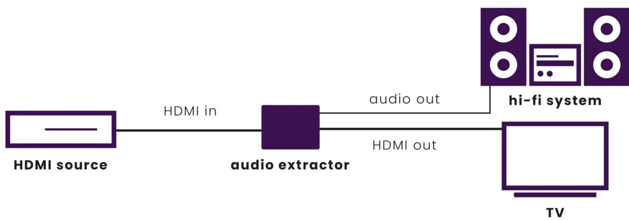 Marmitek Extracteur audio HDMI 4K30 - ARC Connect AE14 image