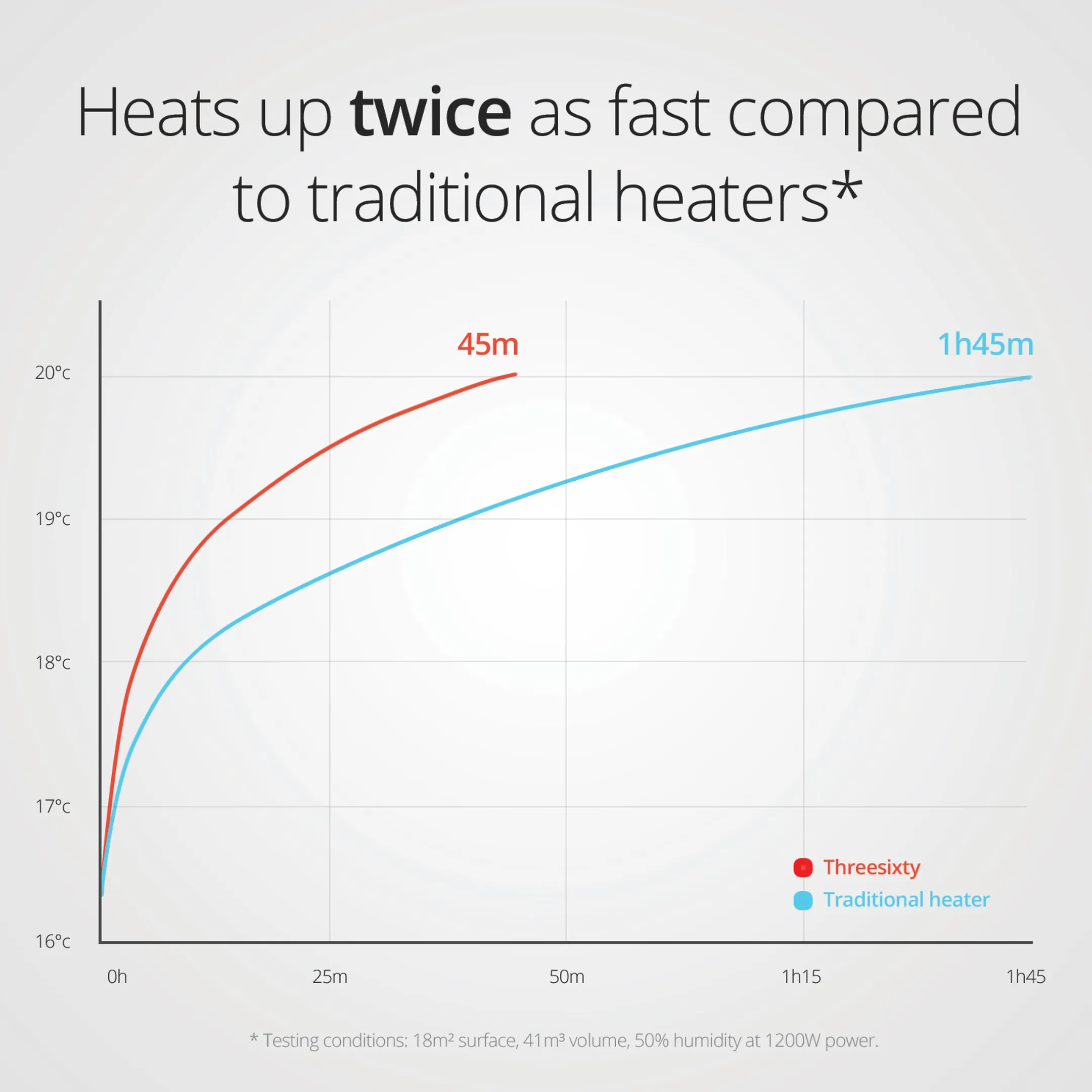 DUUX Heizlüfter THREESIXTY 2 – 1800 W – Weiss image